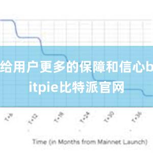 给用户更多的保障和信心bitpie比特派官网