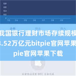 我国银行理财市场存续规模达28.52万亿元bitpie官网苹果下载