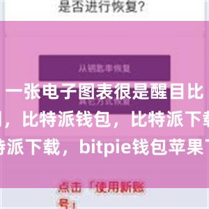 一张电子图表很是醒目比特派官网，比特派钱包，比特派下载，bitpie钱包苹果下载